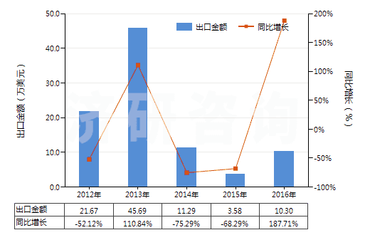 2012-2016年中國2-乙酰氨基苯甲酸及其鹽(HS29242300)出口總額及增速統(tǒng)計